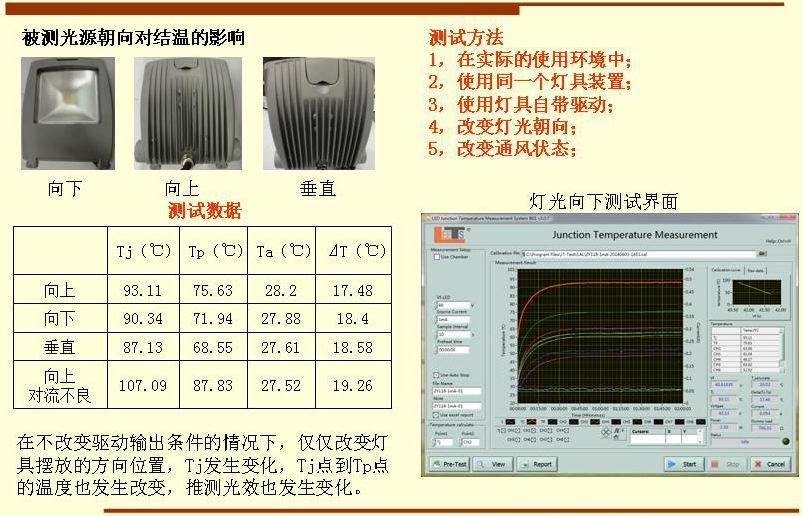 被測(cè)光源朝向?qū)Y(jié)溫的影響 測(cè)試方法 1，在實(shí)際的使用環(huán)境中； 2，使用同一個(gè)燈具裝置； 3，使用燈具自帶驅(qū)動(dòng)； 4，改變燈光朝向； 5，改變通風(fēng)狀態(tài)； 在不改變驅(qū)動(dòng)輸出條件的情況下，僅僅改變燈 具擺放的方向位置，Tj發(fā)生變化，Tj點(diǎn)到Tp點(diǎn) 的溫度也發(fā)生改變，推測(cè)光效也發(fā)生變化。