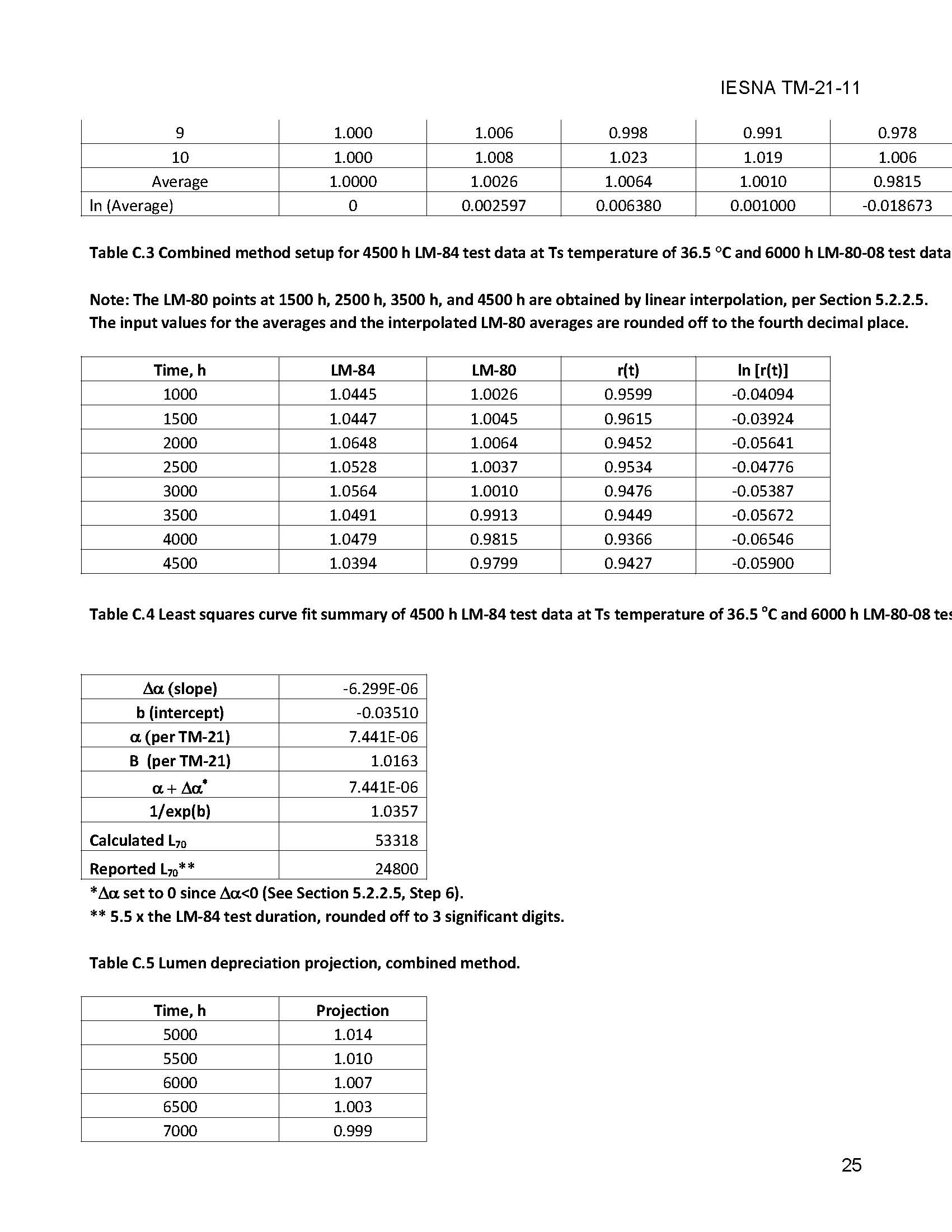 LED標(biāo)準(zhǔn) TM-28-2013